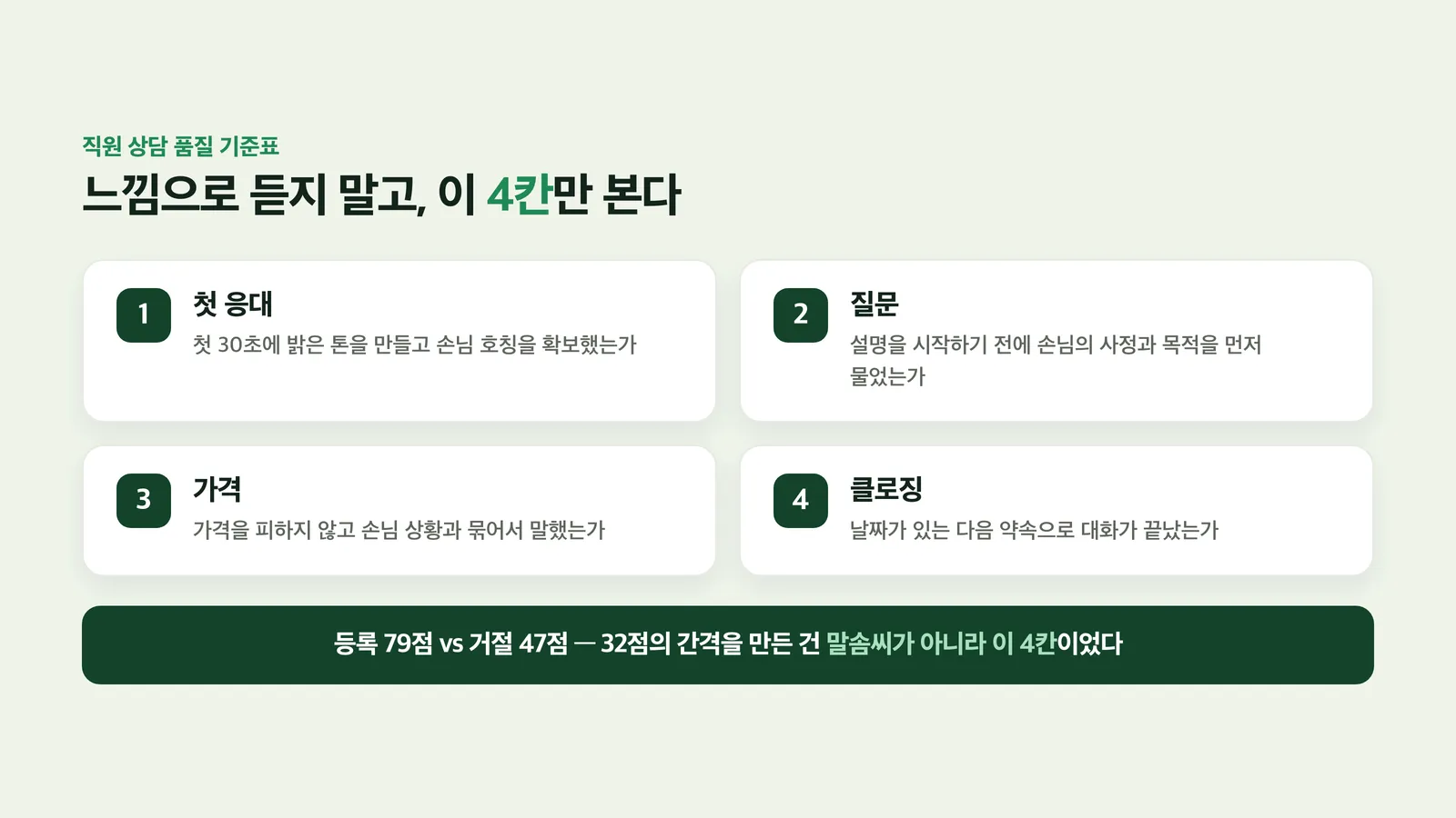첫 응대·질문·가격·클로징 4칸 기준표