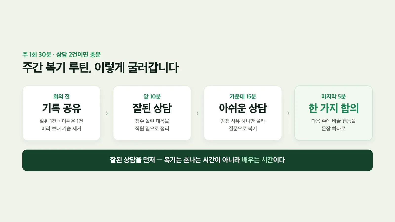 주 1회 30분 복기 회의의 시간 배분