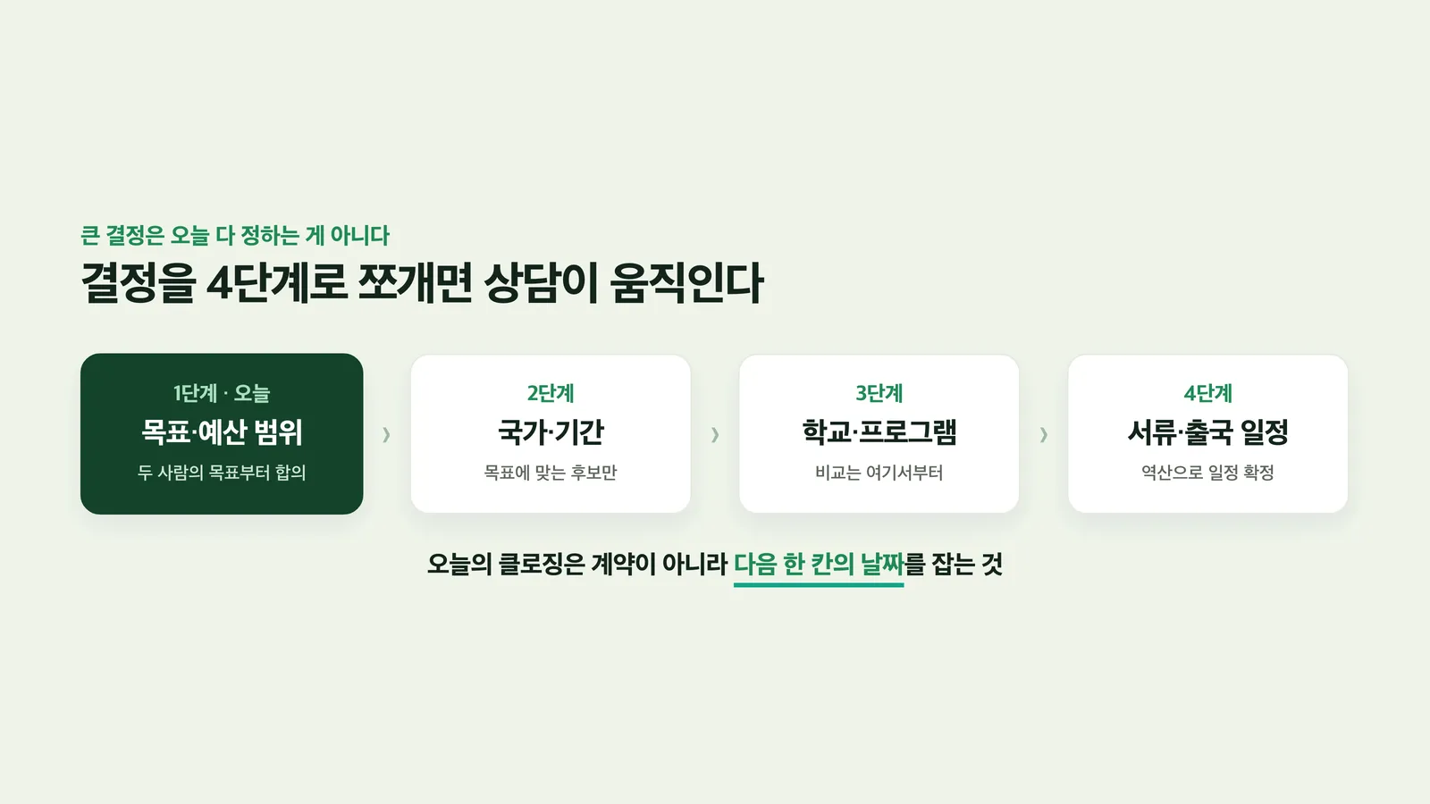 목표·국가·학교·서류 네 단계로 쪼갠 결정 로드맵