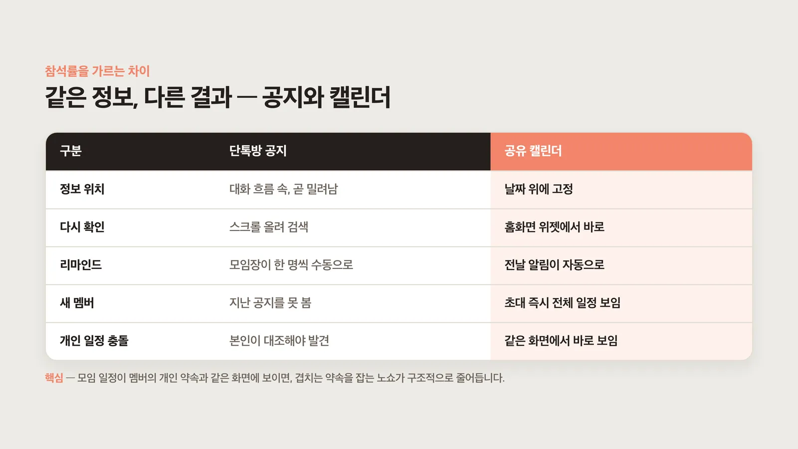 단톡 공지와 모임 캘린더를 비교한 표