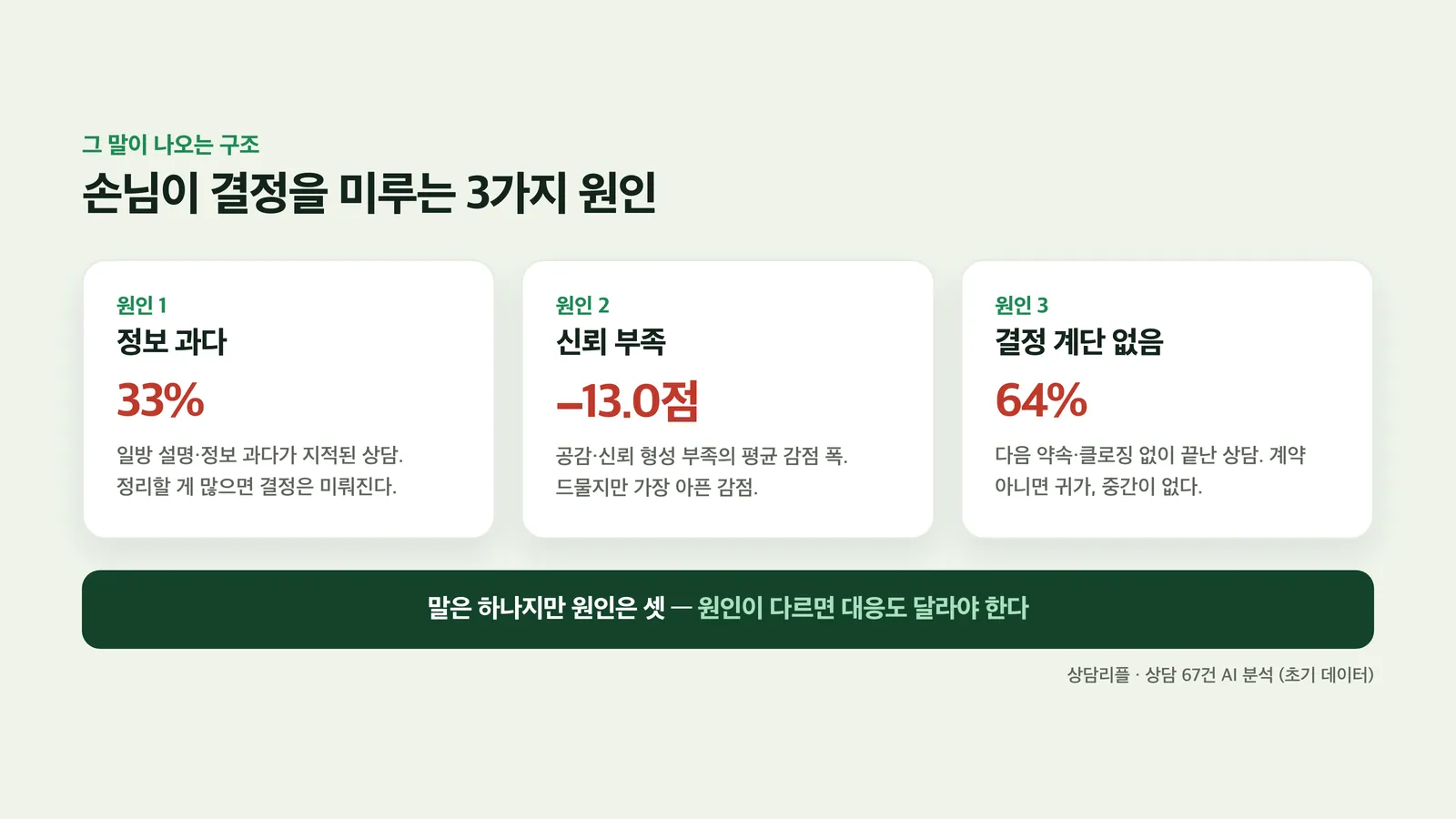 정보 과다·신뢰 부족·결정 계단 없음 세 가지 원인 도식
