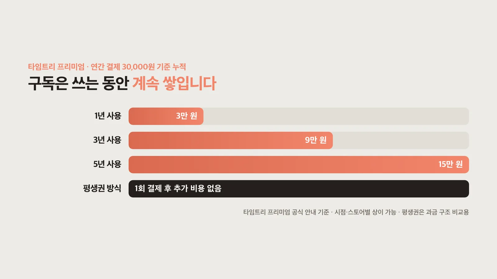 연차별 누적 구독 비용 막대 그래프