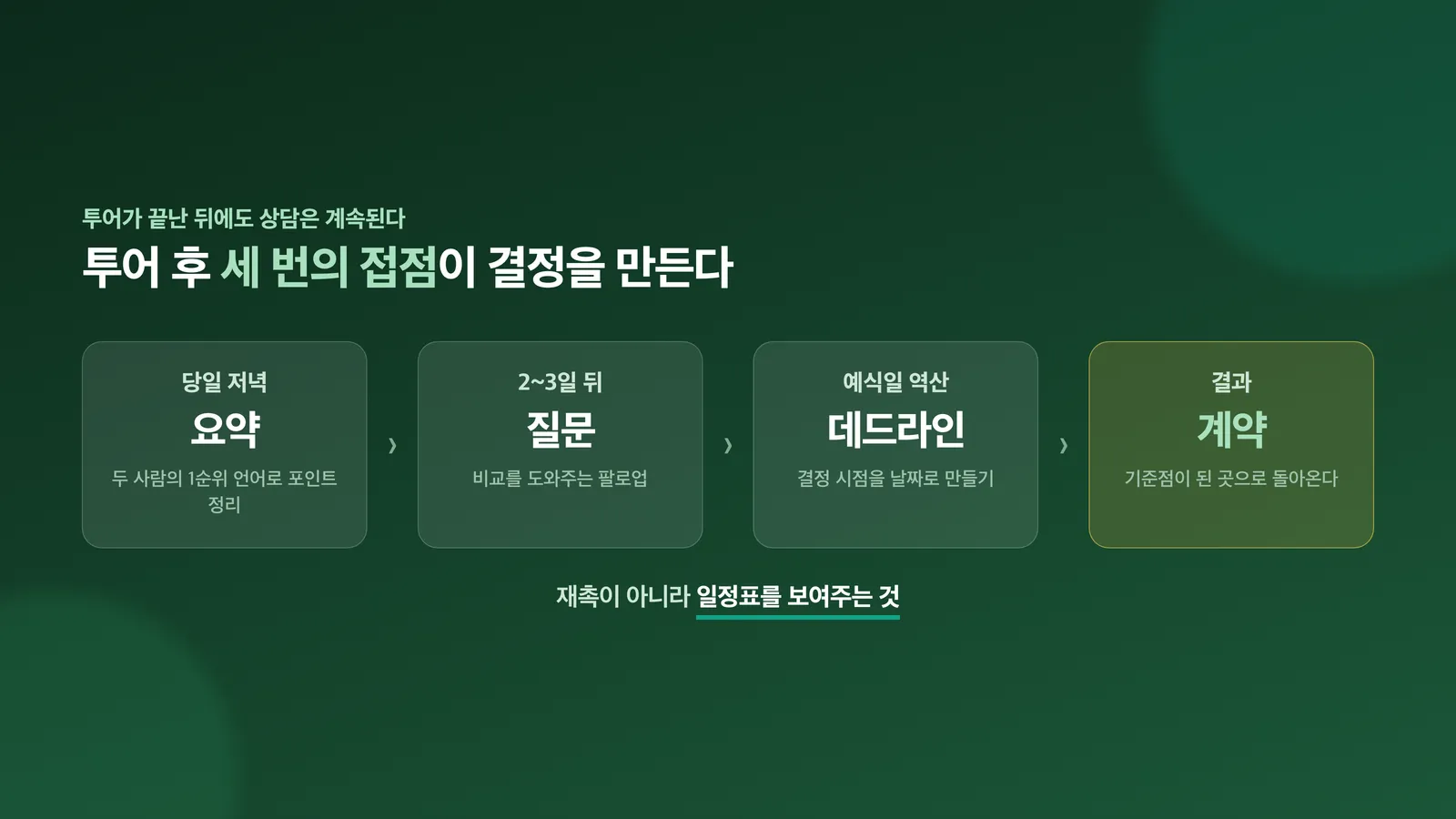투어 당일·이삼일 뒤·데드라인으로 이어지는 3접점 팔로업
